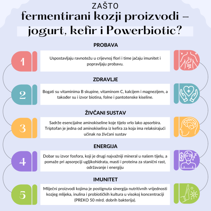 Fermentirani proizvodi od kozjeg mlijeka – jogurt, kefir i Powerbiotic